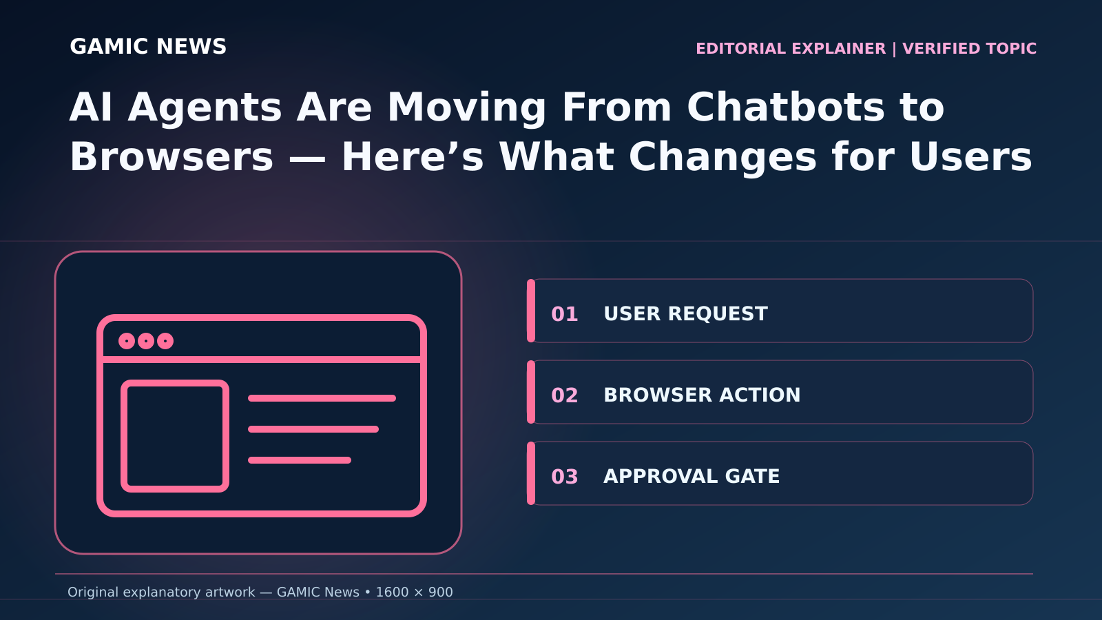 Original diagram for AI Agents Are Moving From Chatbots to Browsers — Here’s What Changes for Users: USER REQUEST; BROWSER ACTION; APPROVAL GATE