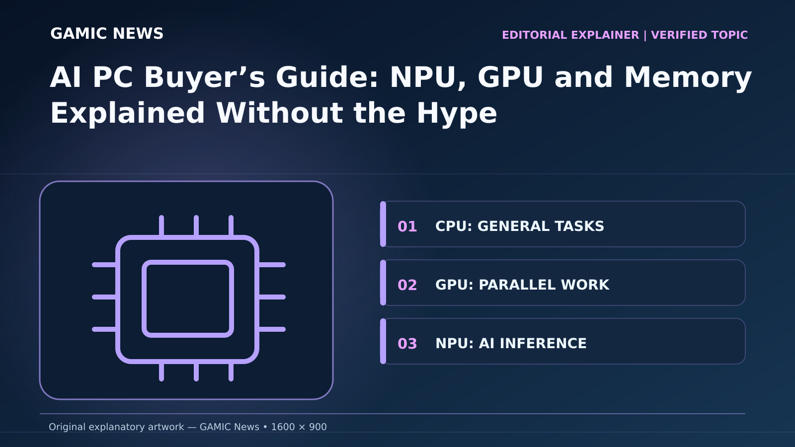 Original diagram for AI PC Buyer’s Guide: NPU, GPU and Memory Explained Without the Hype: CPU: GENERAL TASKS; GPU: PARALLEL WORK; NPU: AI INFERENCE