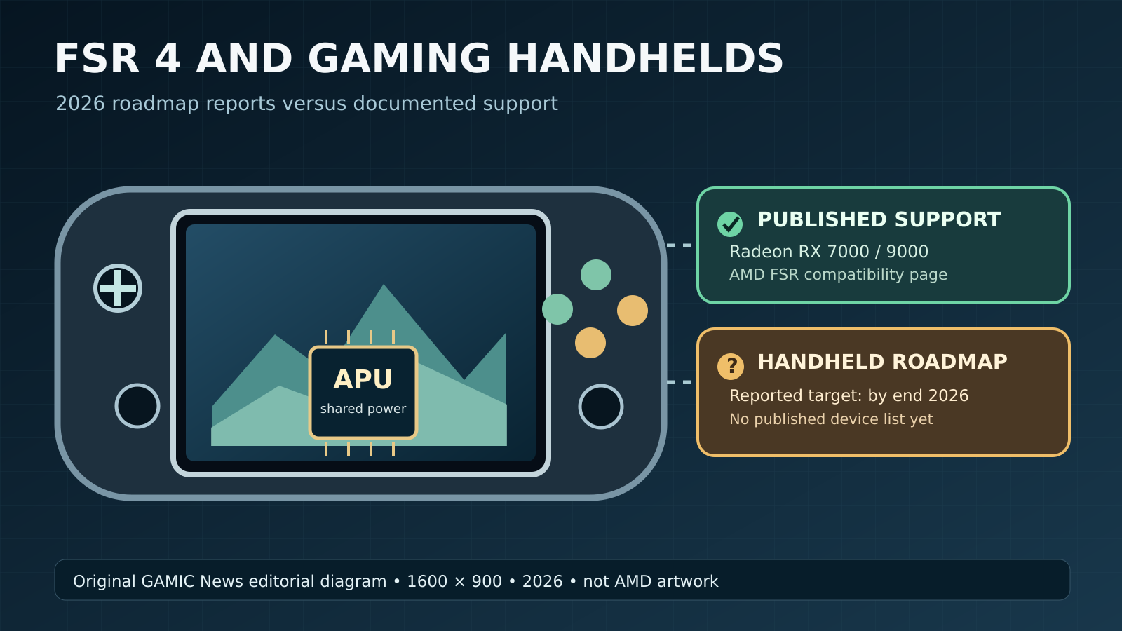Original GAMIC News diagram showing a handheld APU and the separate evidence paths for reported FSR 4 plans and officially supported hardware