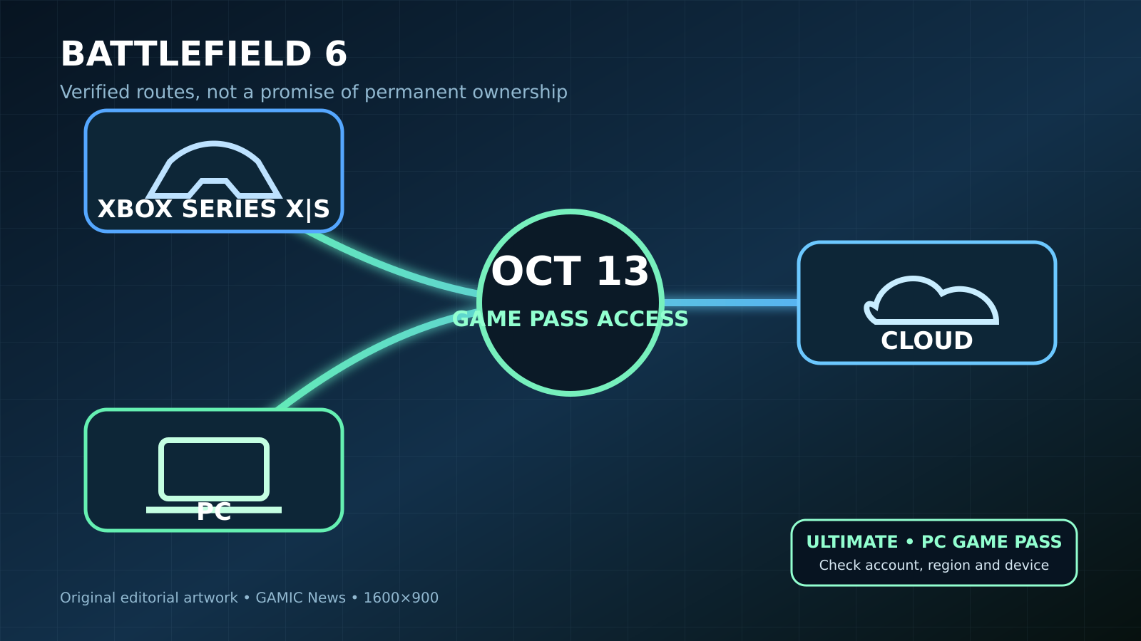 Original GAMIC News diagram showing Battlefield 6 access paths from Xbox Game Pass to cloud, Xbox Series consoles and PC on October 13