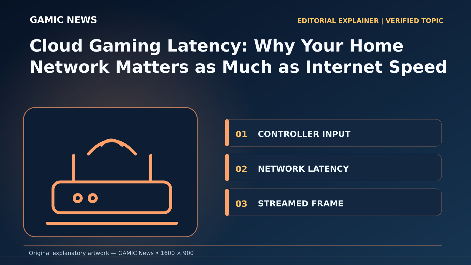 Original diagram for Cloud Gaming Latency: Why Your Home Network Matters as Much as Internet Speed: CONTROLLER INPUT; NETWORK LATENCY; STREAMED FRAME