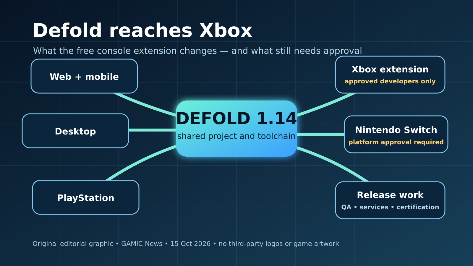 Original GAMIC News diagram showing a Defold 1.14 project branching to Xbox, PlayStation, Nintendo Switch, desktop, mobile and web, with console approval gates