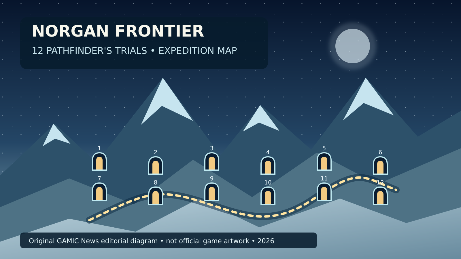 Original GAMIC News artwork depicting snowy Norgan peaks, a travel route and twelve stylized dungeon gates