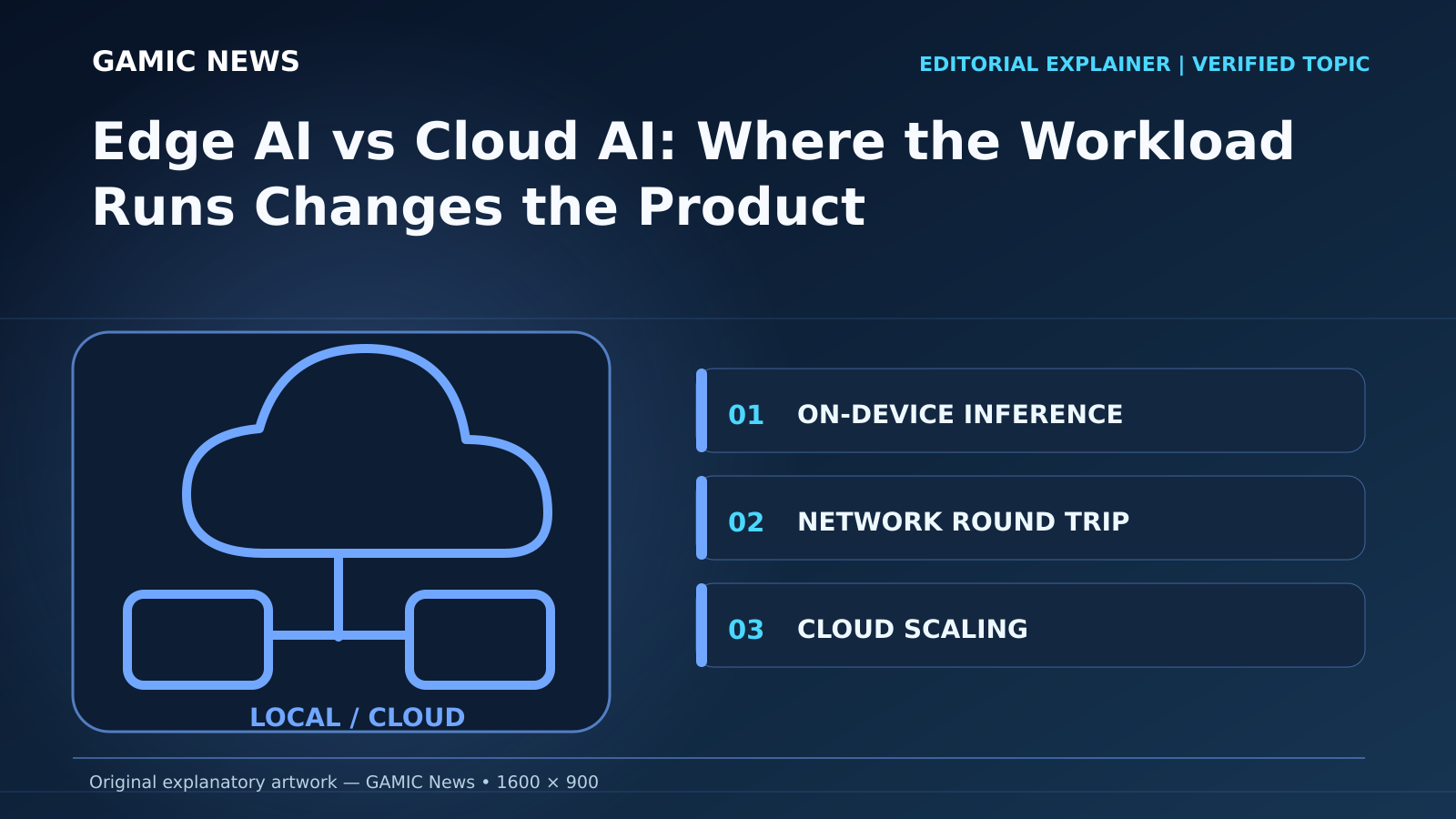 Original diagram for Edge AI vs Cloud AI: Where the Workload Runs Changes the Product: ON-DEVICE INFERENCE; NETWORK ROUND TRIP; CLOUD SCALING