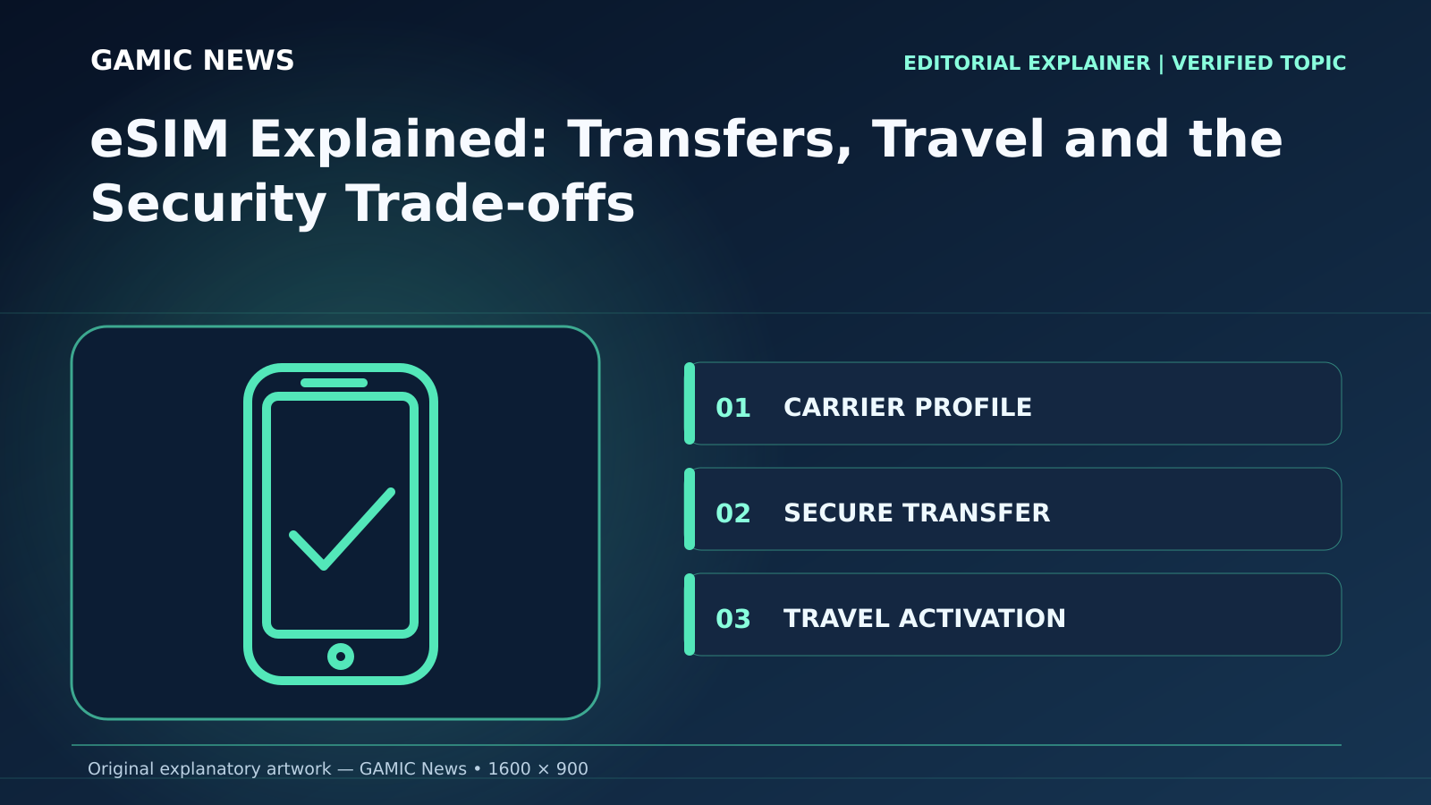 Original diagram for eSIM Explained: Transfers, Travel and the Security Trade-offs: CARRIER PROFILE; SECURE TRANSFER; TRAVEL ACTIVATION