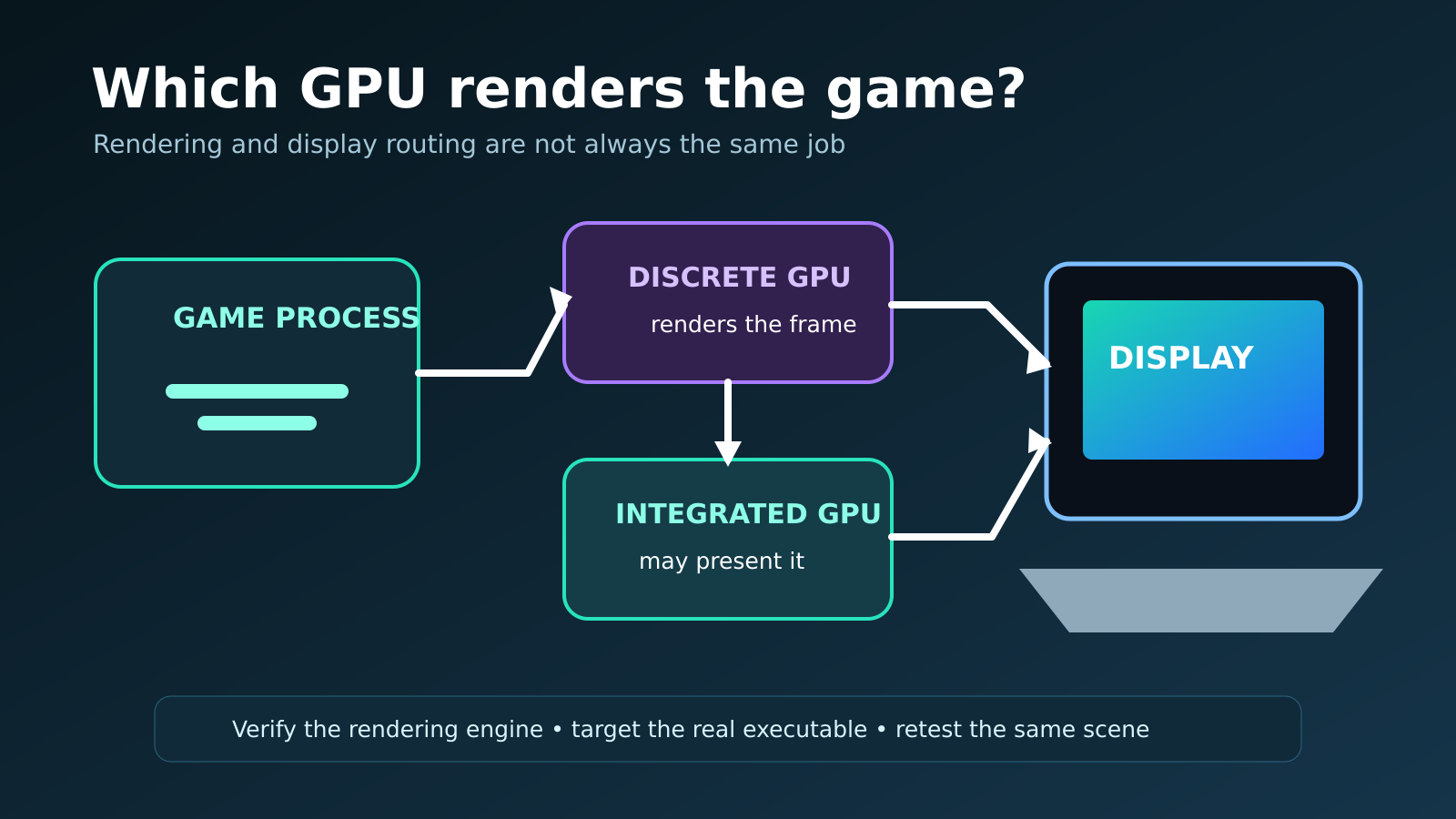 Original GAMIC News diagram of a laptop routing a game between integrated and discrete GPUs through a hybrid display path