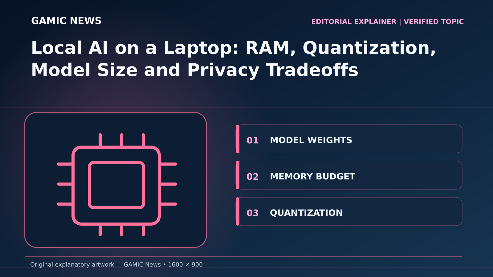 Original diagram for Local AI on a Laptop: RAM, Quantization, Model Size and Privacy Tradeoffs: MODEL WEIGHTS; MEMORY BUDGET; QUANTIZATION