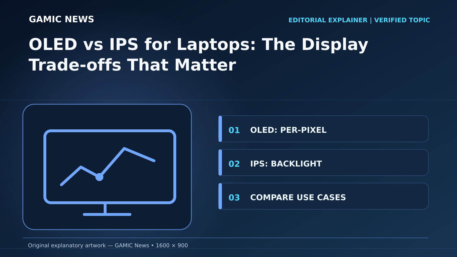Original diagram for OLED vs IPS for Laptops: The Display Trade-offs That Matter: OLED: PER-PIXEL; IPS: BACKLIGHT; COMPARE USE CASES