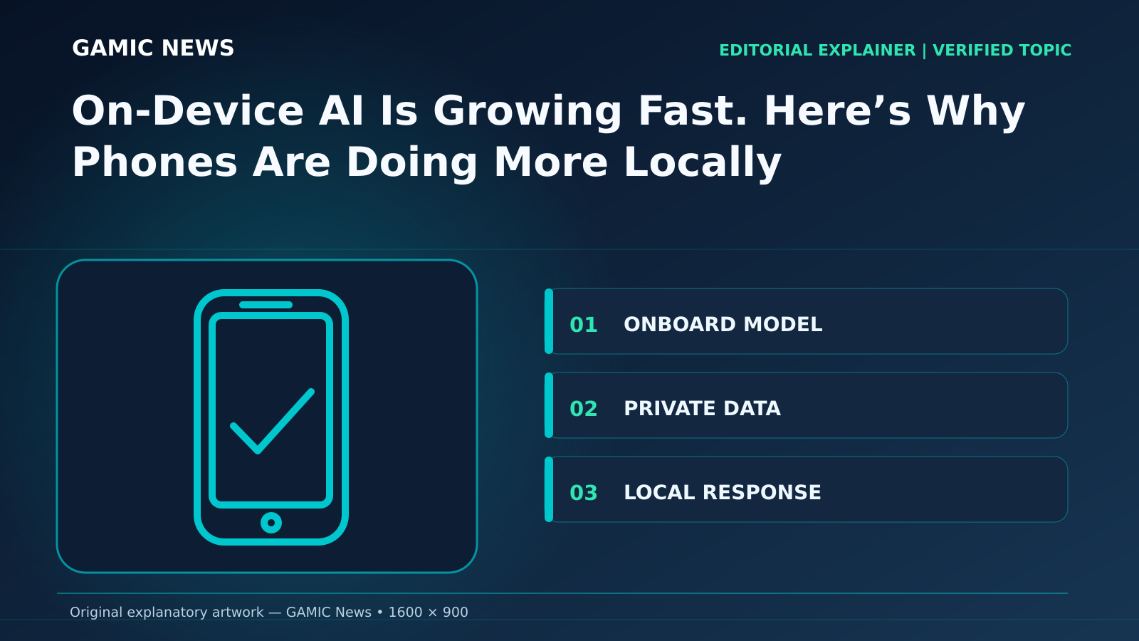 Original diagram for On‑Device AI Is Growing Fast. Here’s Why Phones Are Doing More Locally: ONBOARD MODEL; PRIVATE DATA; LOCAL RESPONSE