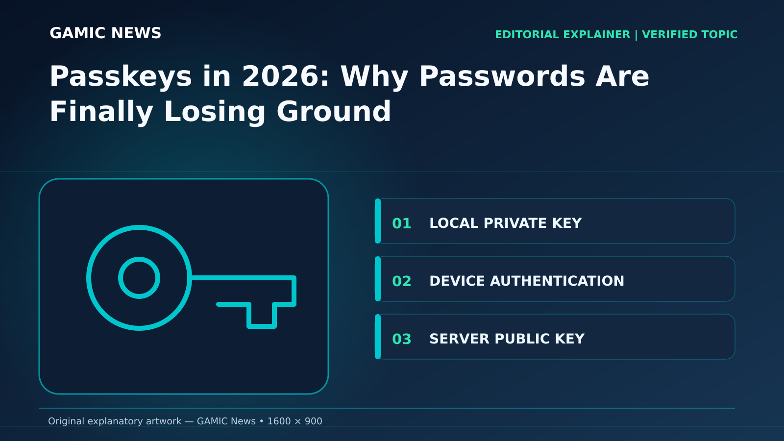 Original diagram for Passkeys in 2026: Why Passwords Are Finally Losing Ground: LOCAL PRIVATE KEY; DEVICE AUTHENTICATION; SERVER PUBLIC KEY