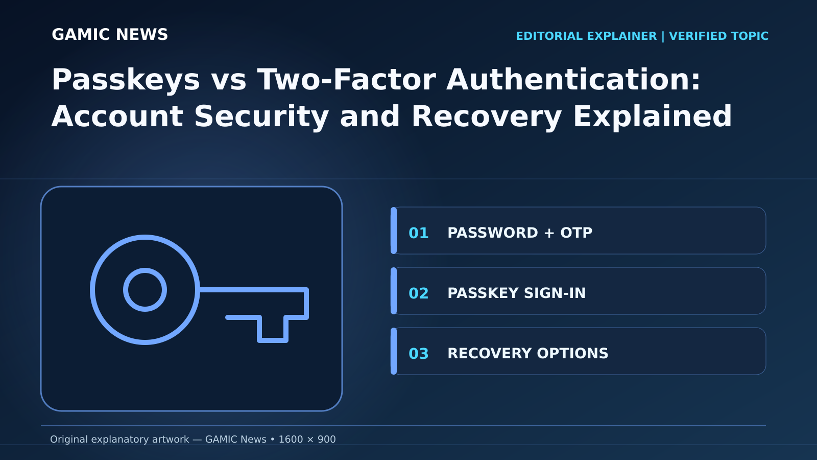Original diagram for Passkeys vs Two-Factor Authentication: Account Security and Recovery Explained: PASSWORD + OTP; PASSKEY SIGN-IN; RECOVERY OPTIONS