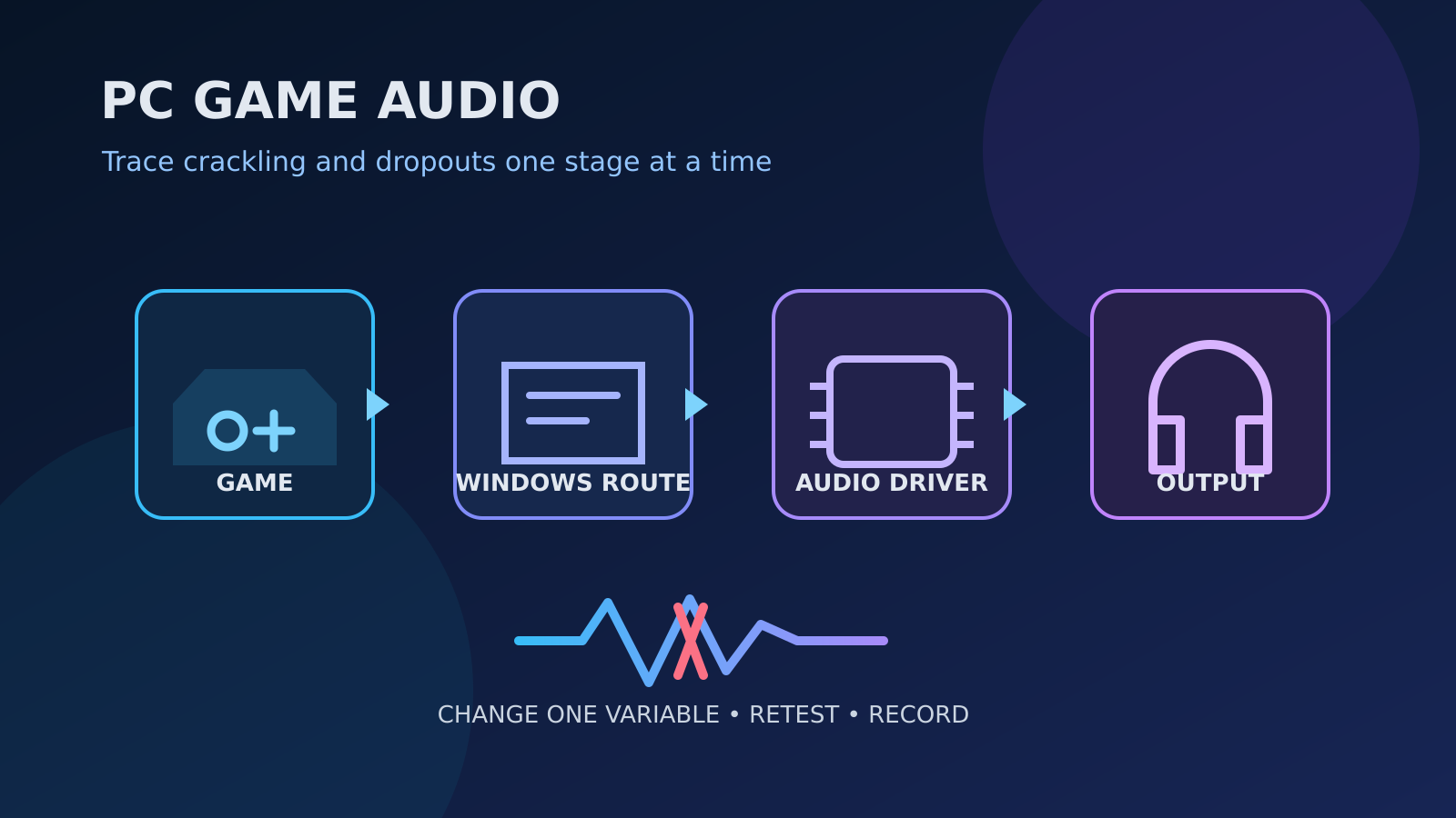 Original editorial diagram of a PC game audio signal passing through the game, Windows mixer, audio driver and speakers with checkpoints for crackling and dropouts