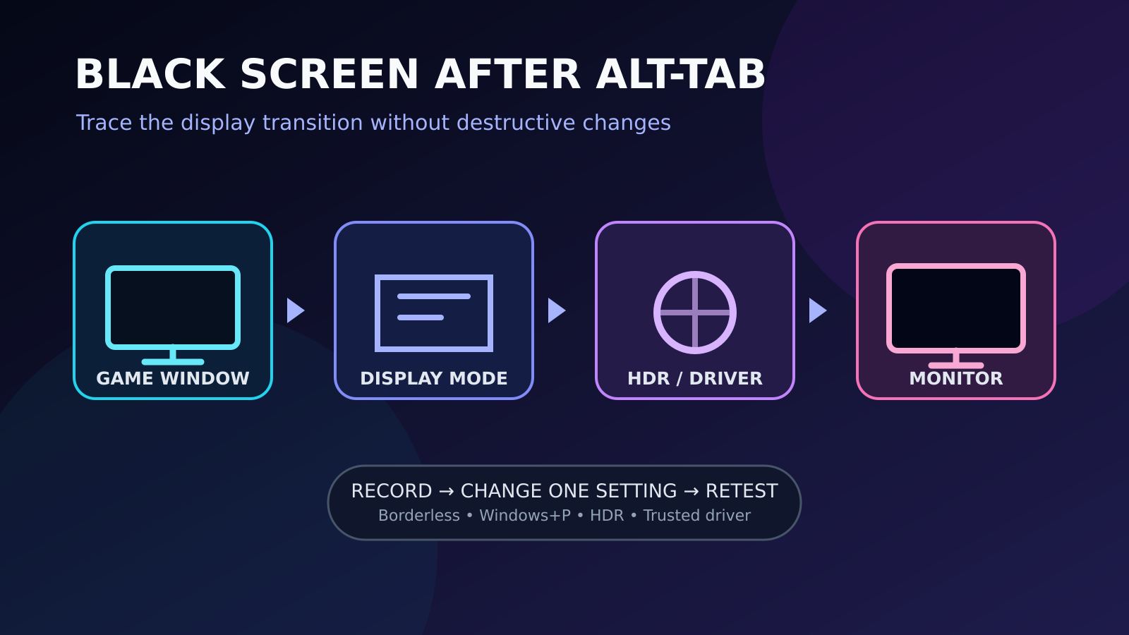 Original editorial diagram of a PC game switching between fullscreen and desktop through Windows display mode, HDR and graphics driver checkpoints