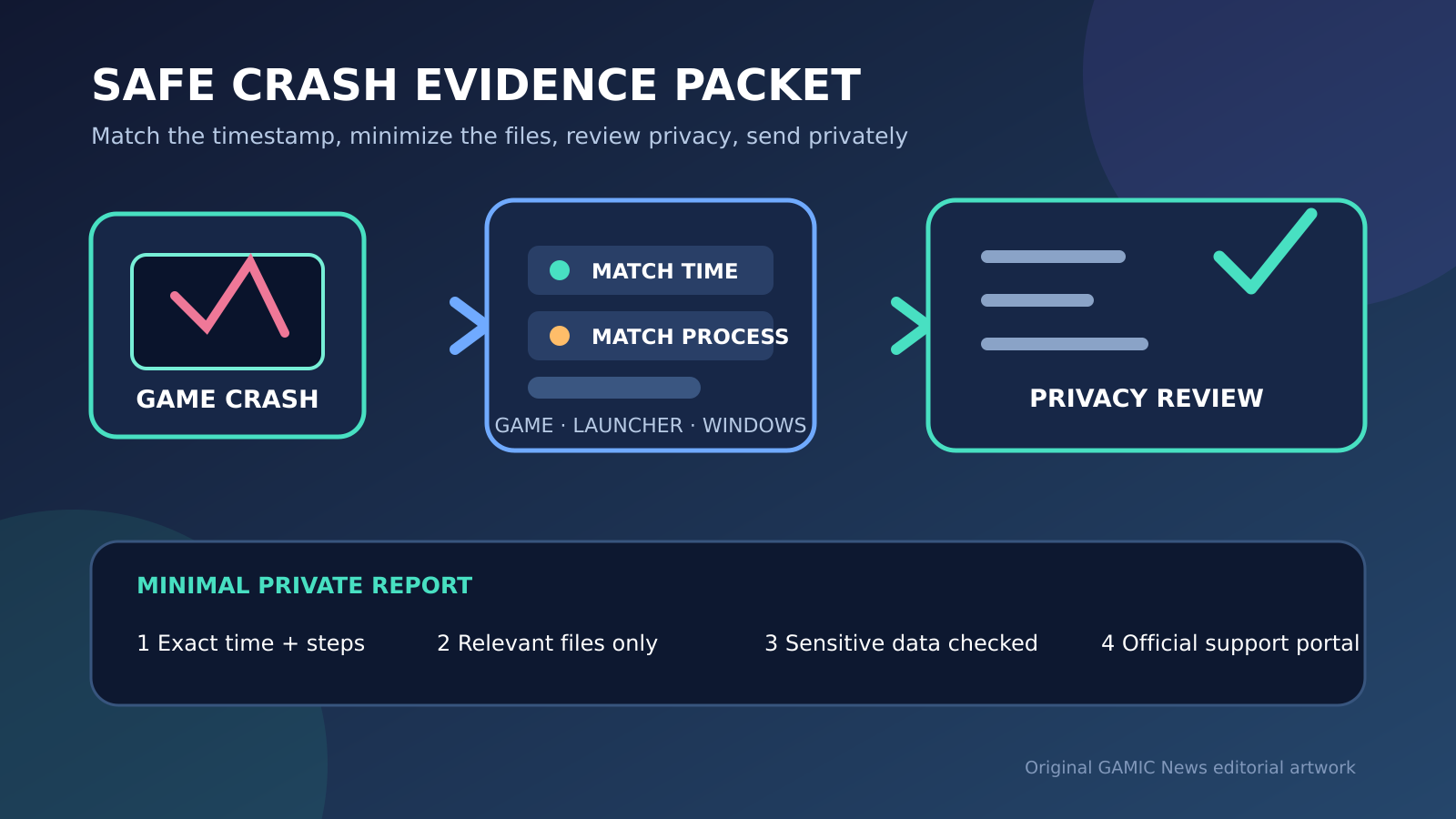 Original editorial diagram showing a PC game crash timeline, Windows event record, launcher log and privacy review before a support report is sent