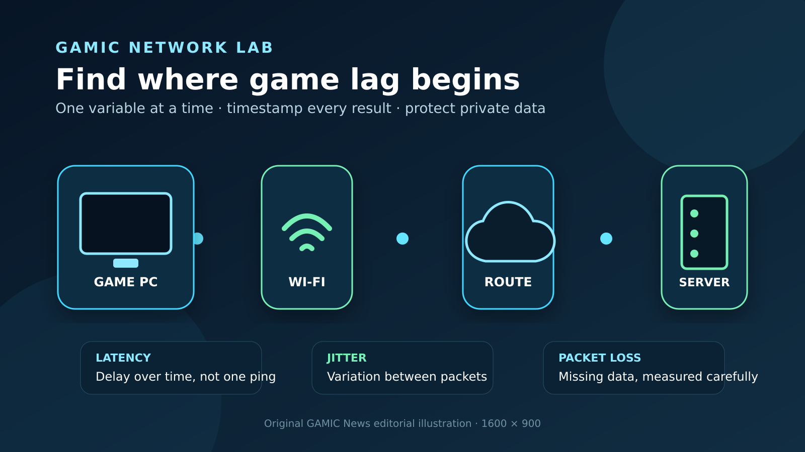 Original editorial network diagram comparing a gaming PC, Wi-Fi router, internet route and game server with latency, jitter and packet-loss evidence