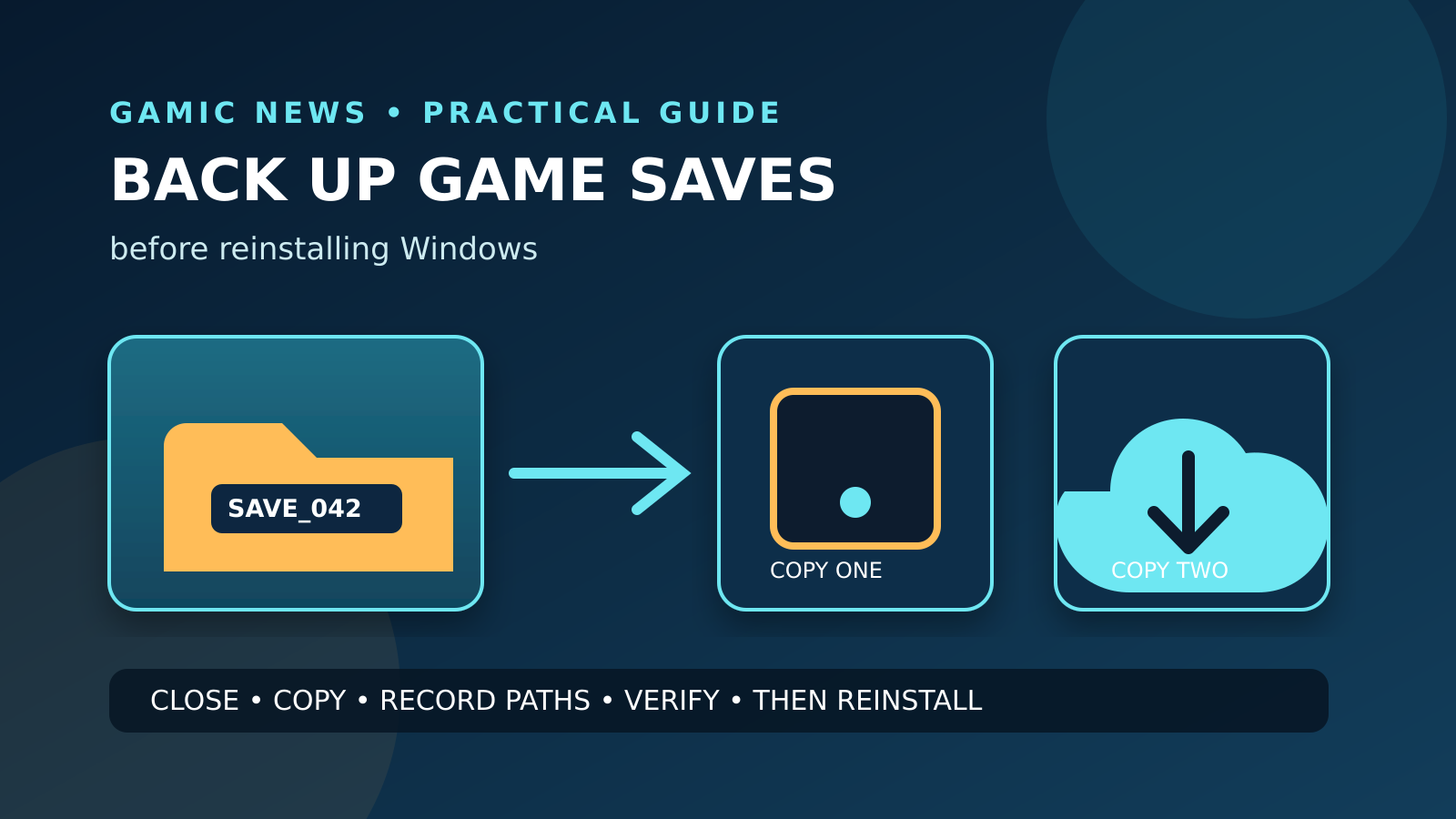 Original editorial illustration showing a PC game save folder copied to two verified backup destinations before a Windows reinstall