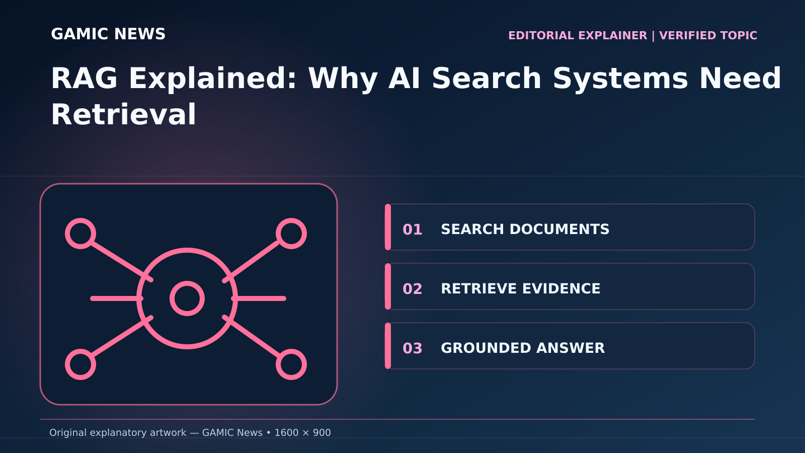 Original diagram for RAG Explained: Why AI Search Systems Need Retrieval: SEARCH DOCUMENTS; RETRIEVE EVIDENCE; GROUNDED ANSWER