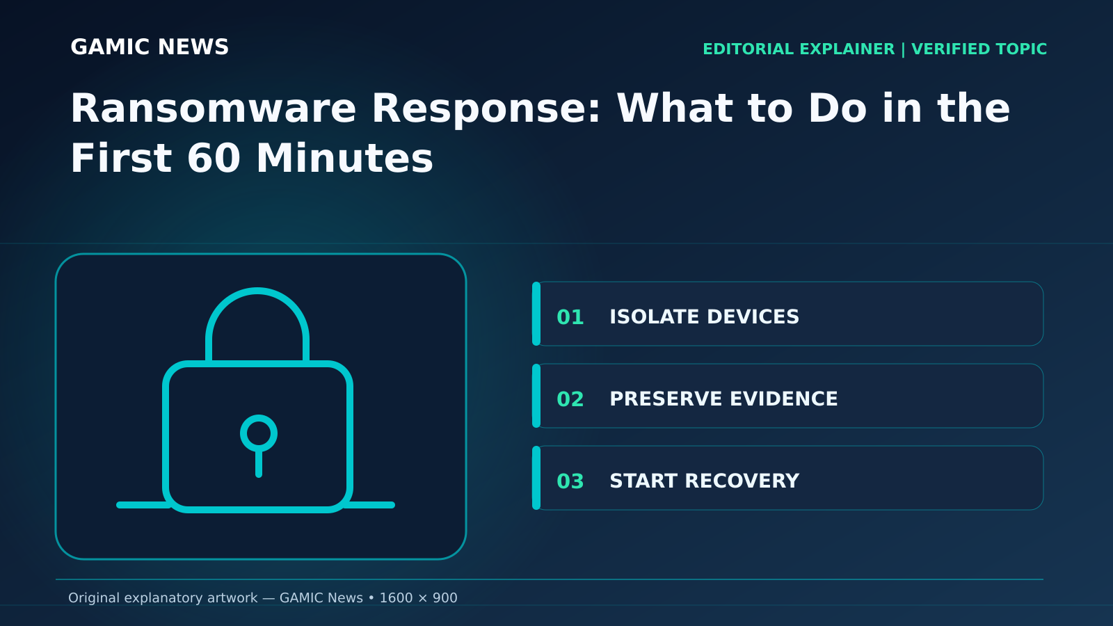 Original diagram for Ransomware Response: What to Do in the First 60 Minutes: ISOLATE DEVICES; PRESERVE EVIDENCE; START RECOVERY