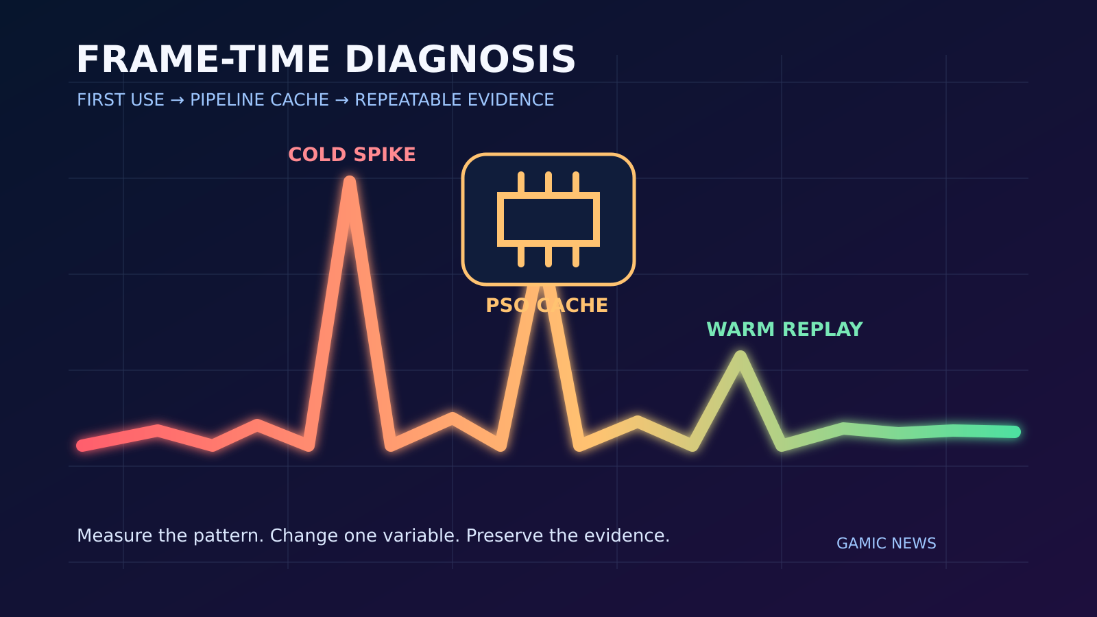 Original GAMIC News diagram showing uneven frame-time spikes moving through a shader pipeline into a stable cached frame graph