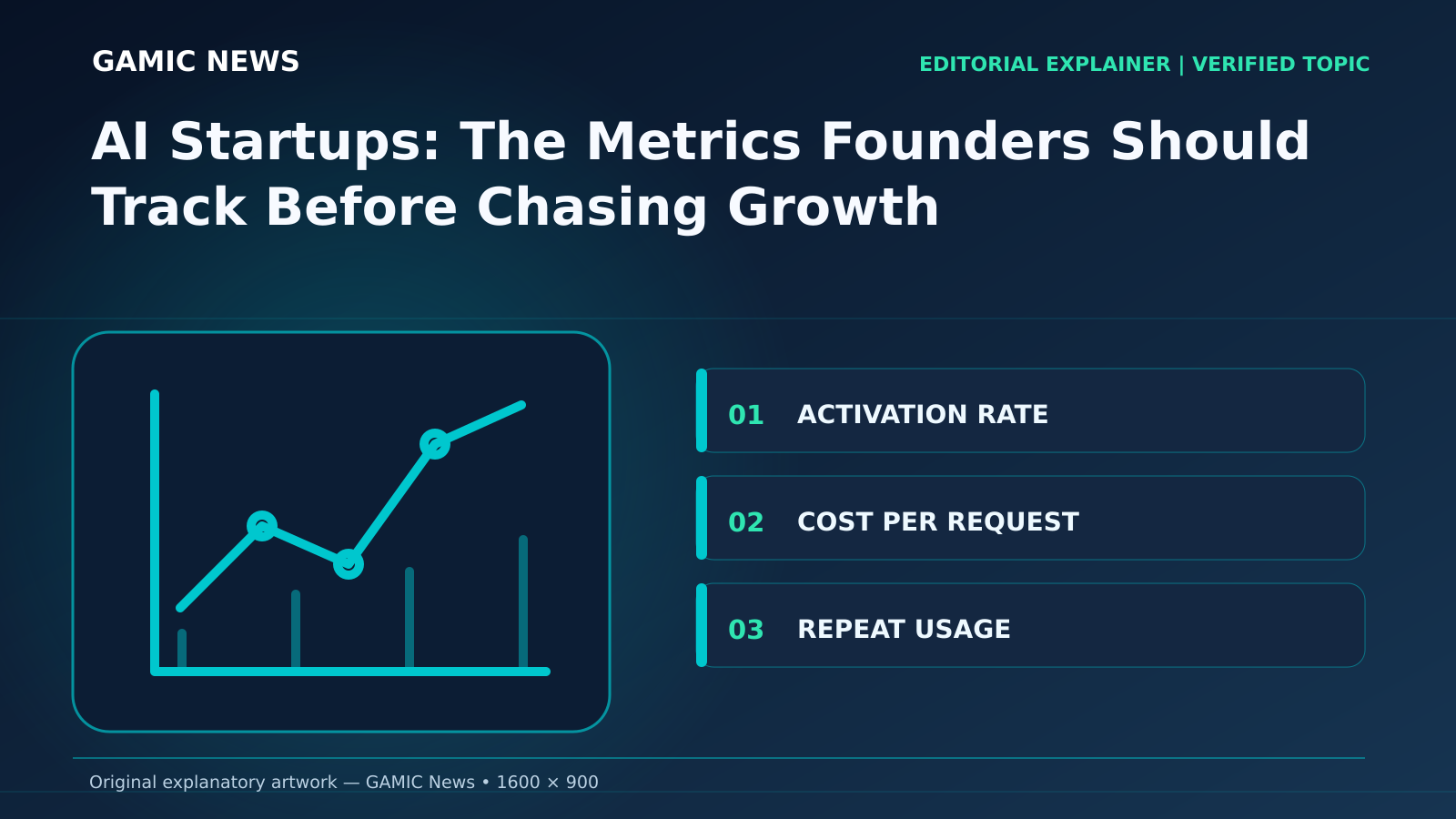 Original diagram for AI Startups: The Metrics Founders Should Track Before Chasing Growth: ACTIVATION RATE; COST PER REQUEST; REPEAT USAGE