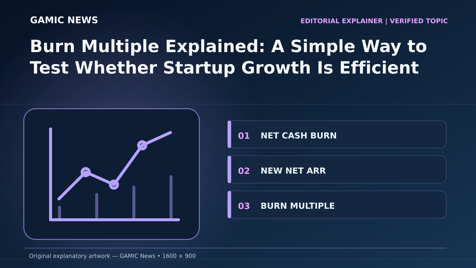 Original diagram for Burn Multiple Explained: A Simple Way to Test Whether Startup Growth Is Efficient: NET CASH BURN; NEW NET ARR; BURN MULTIPLE