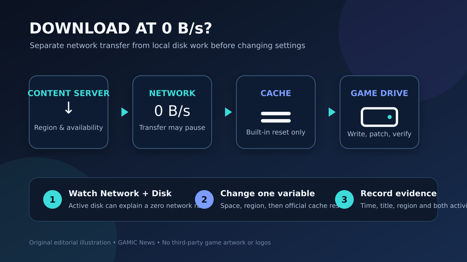 Original editorial diagram showing a Steam download moving through a content server, network, download cache and game drive with separate checks for network and disk activity