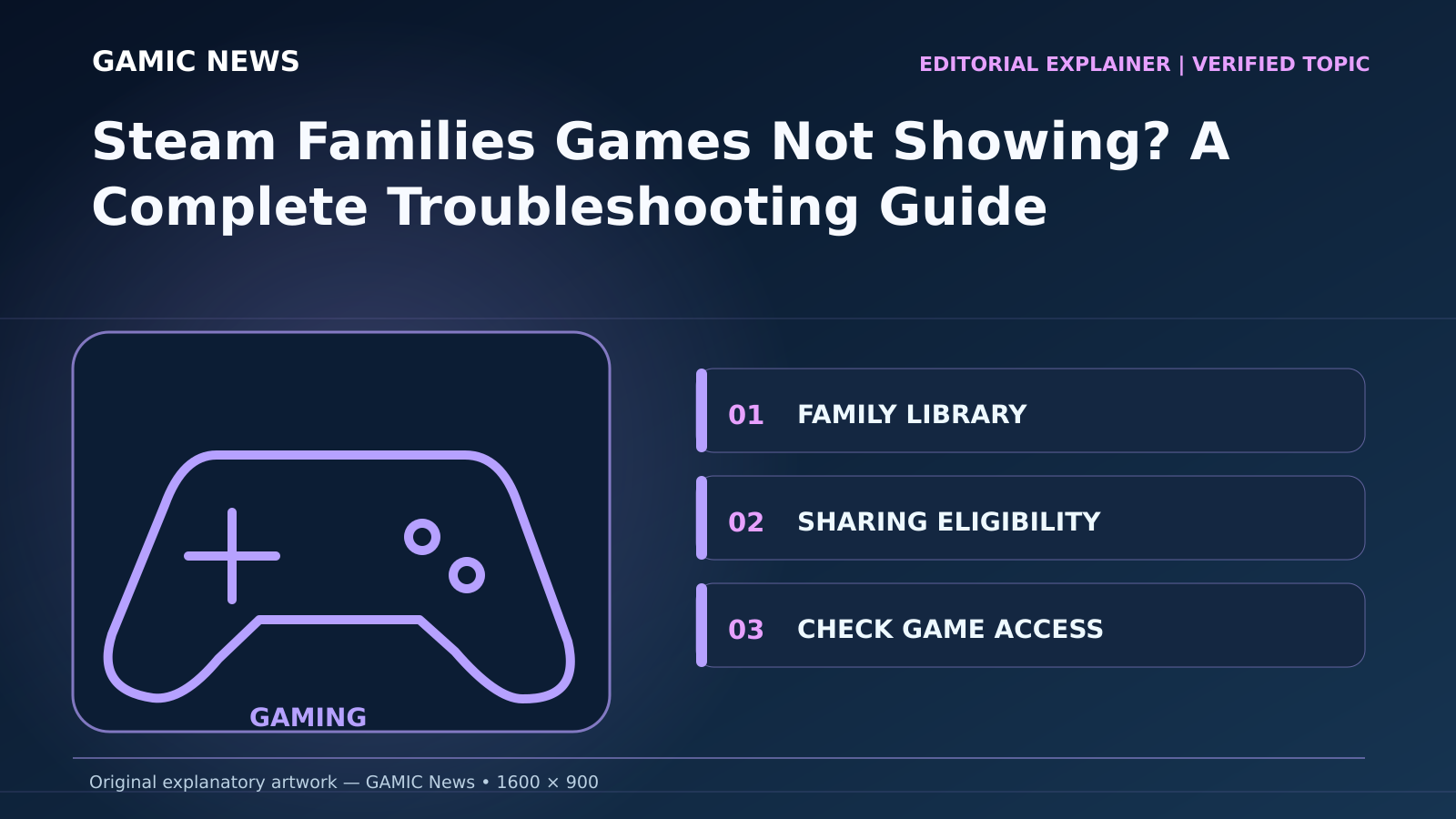 Original diagram for Steam Families Games Not Showing? A Complete Troubleshooting Guide: FAMILY LIBRARY; SHARING ELIGIBILITY; CHECK GAME ACCESS
