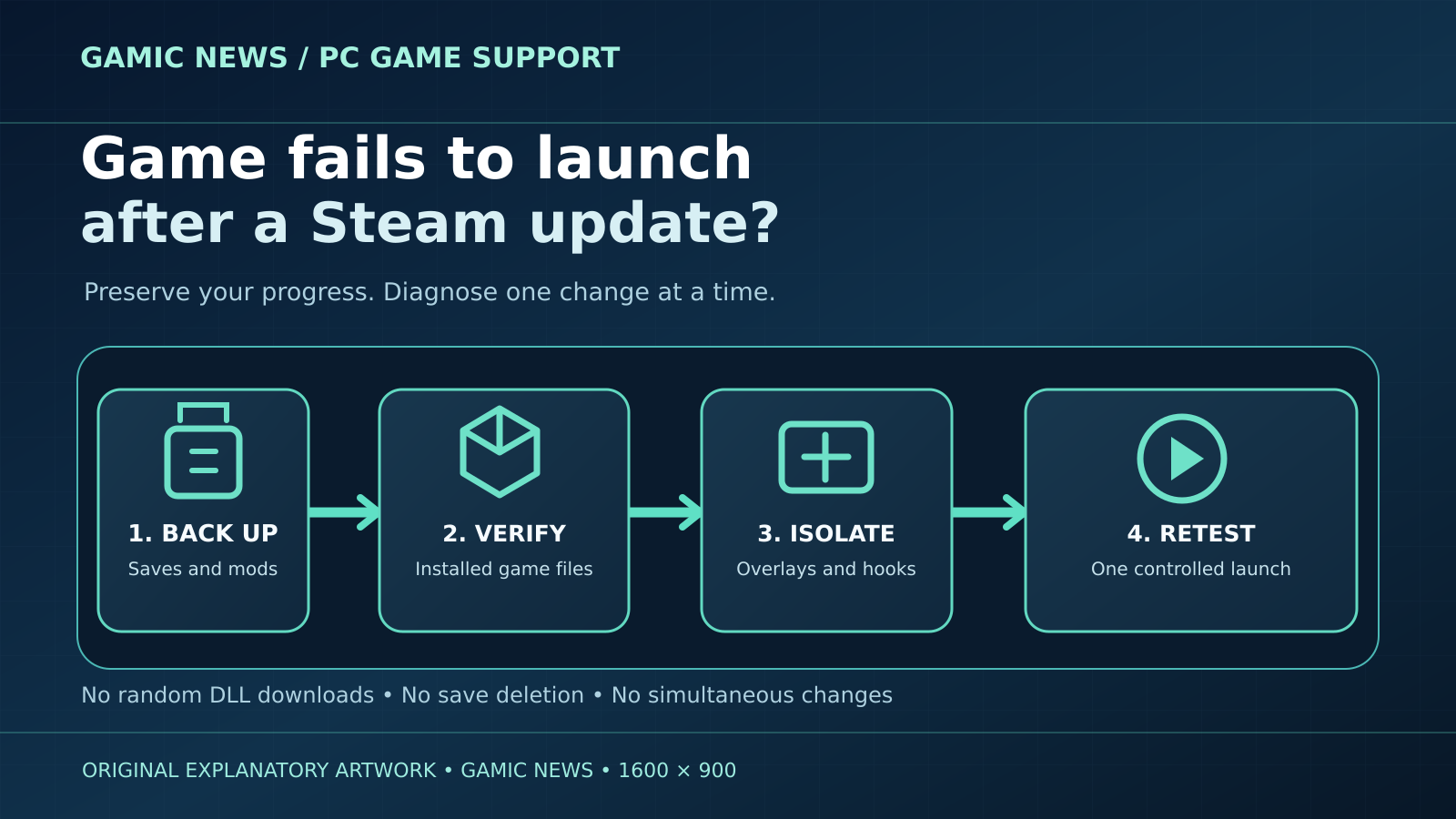 Original editorial illustration of a Steam game launch path through files, Windows, graphics drivers and overlays