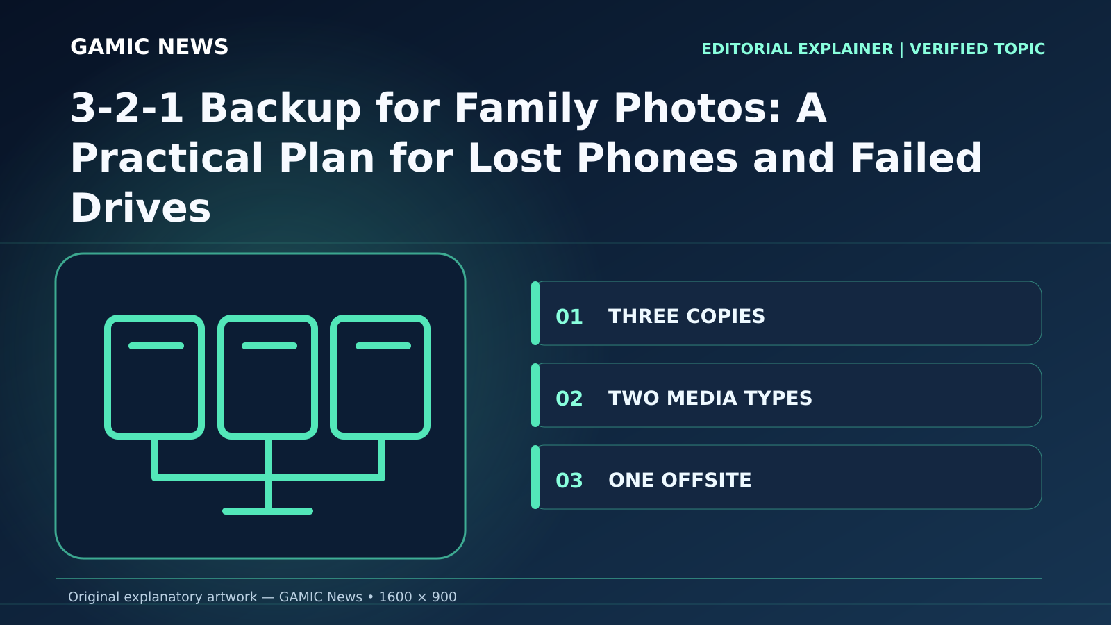 Original diagram for 3-2-1 Backup for Family Photos: A Practical Plan for Lost Phones and Failed Drives: THREE COPIES; TWO MEDIA TYPES; ONE OFFSITE