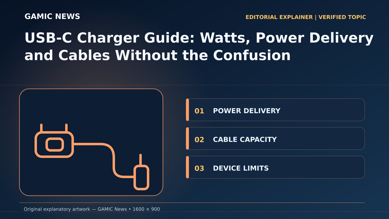 Original diagram for USB‑C Charger Guide: Watts, Power Delivery and Cables Without the Confusion: POWER DELIVERY; CABLE CAPACITY; DEVICE LIMITS