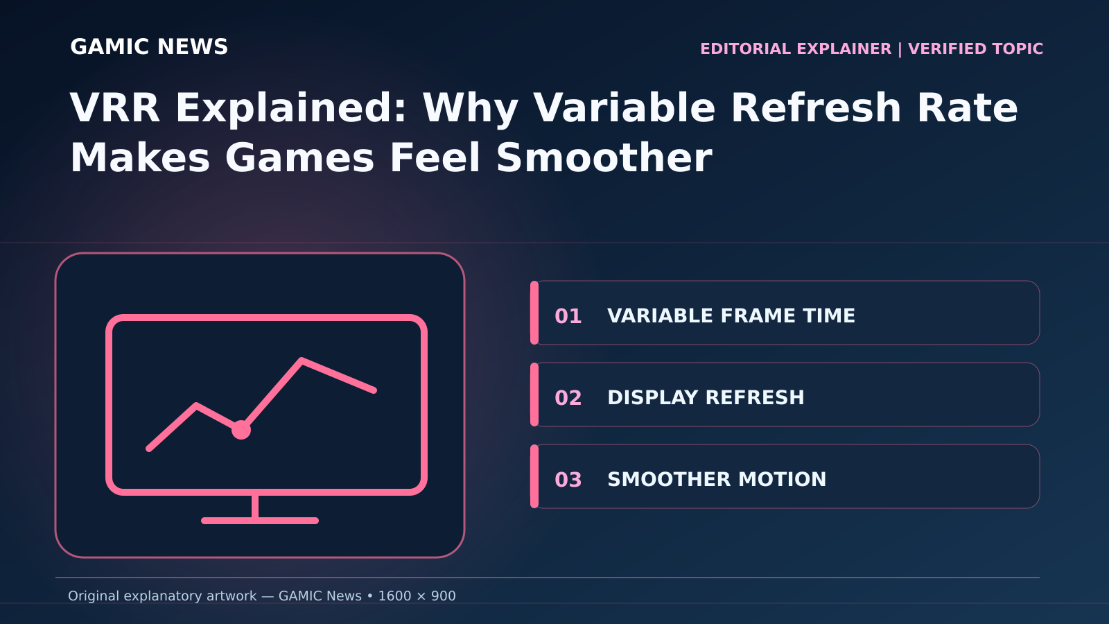 Original diagram for VRR Explained: Why Variable Refresh Rate Makes Games Feel Smoother: VARIABLE FRAME TIME; DISPLAY REFRESH; SMOOTHER MOTION