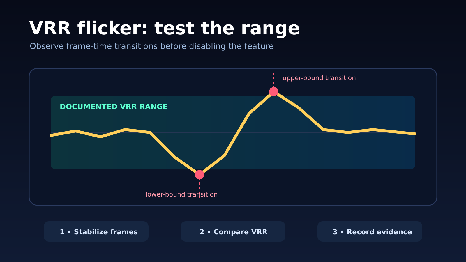 Original GAMIC News diagram showing frame-time variation crossing a monitor VRR range and producing brightness pulses