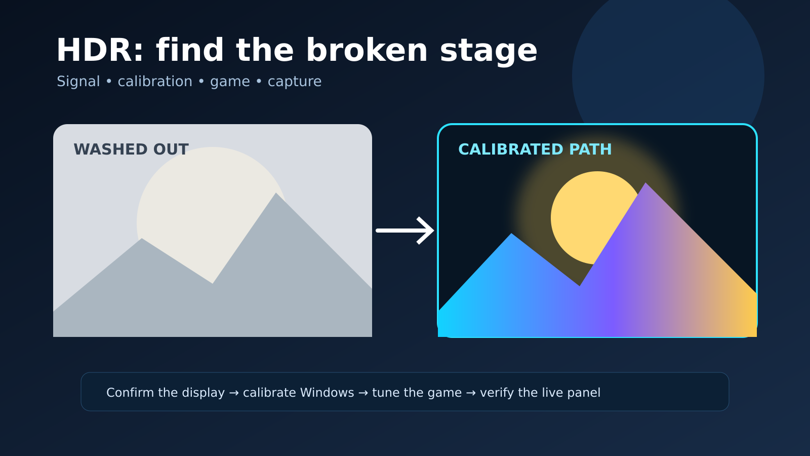 Original GAMIC News diagram comparing a washed-out HDR frame with a calibrated luminance and color path