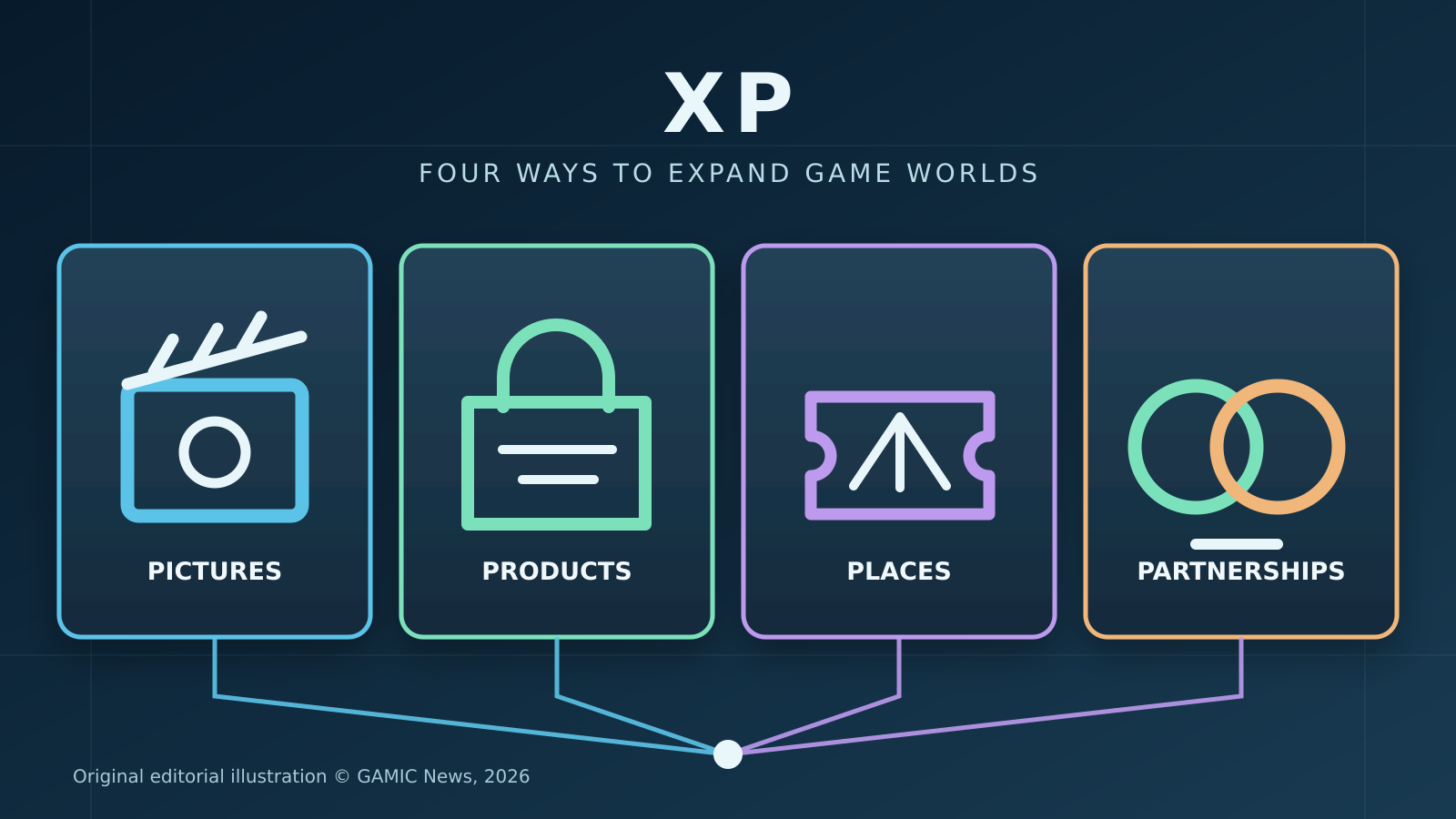 Original four-panel illustration of films, merchandise, live events and partnerships representing Xbox XP